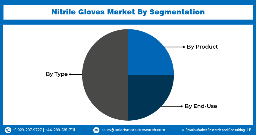 Nitrile Gloves Market seg